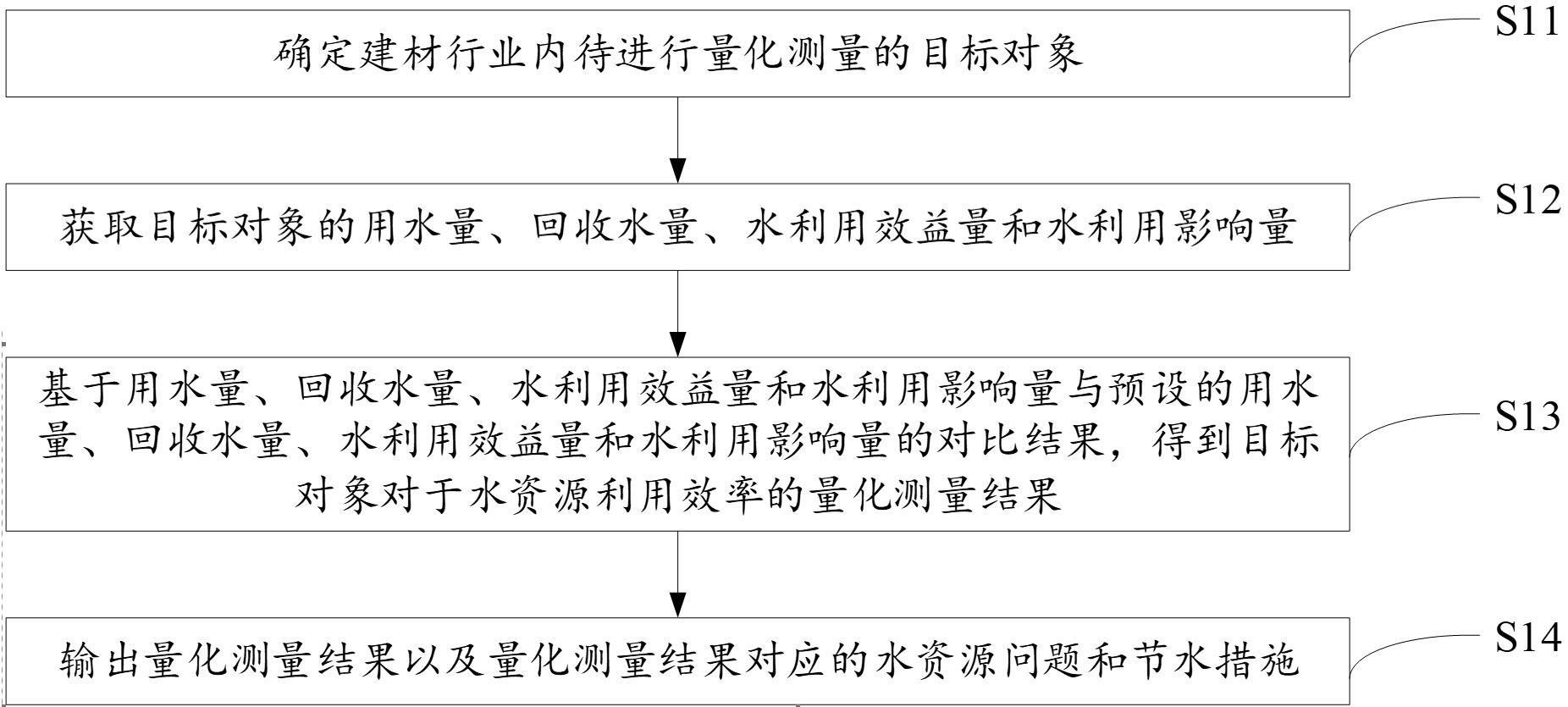 建材行业水资源利用效率的量化测量方法及系统与流程