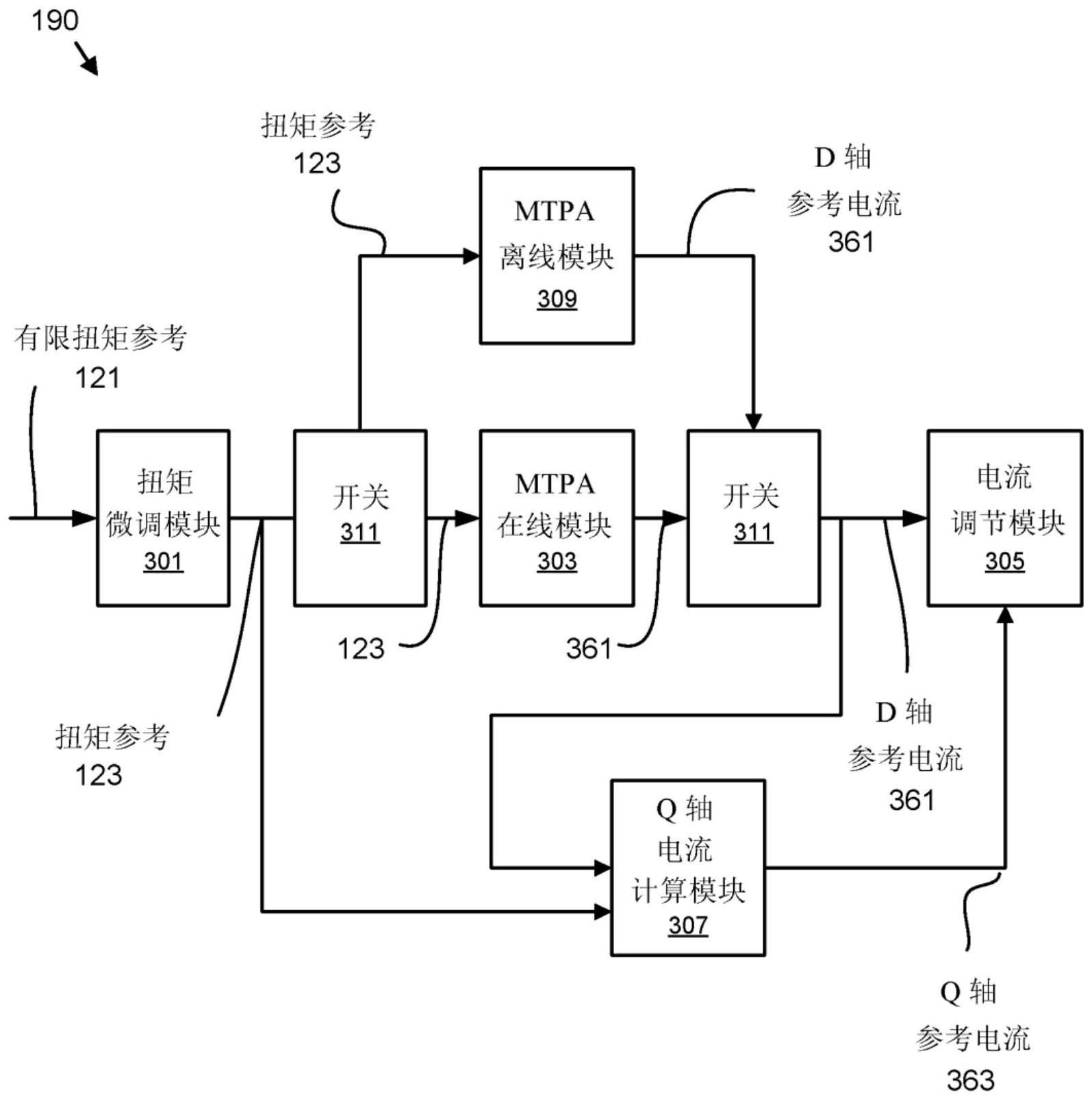 用于同步电机的每安培最大扭矩控制的效率优化的制作方法