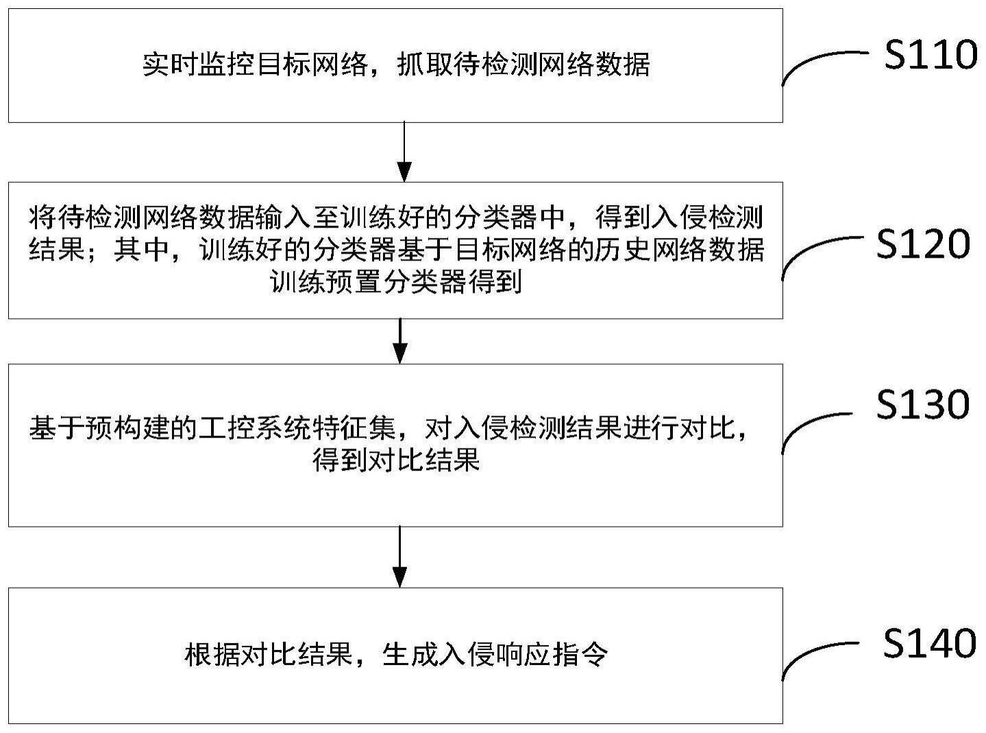 工控入侵检测方法及系统与流程