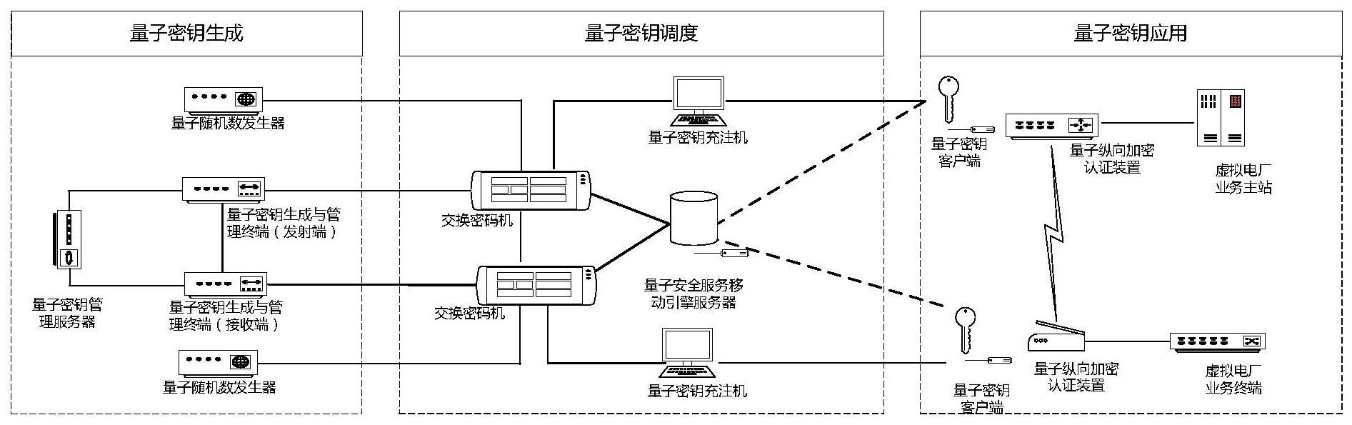 基于量子加密的虚拟电厂业务融合系统及方法与流程