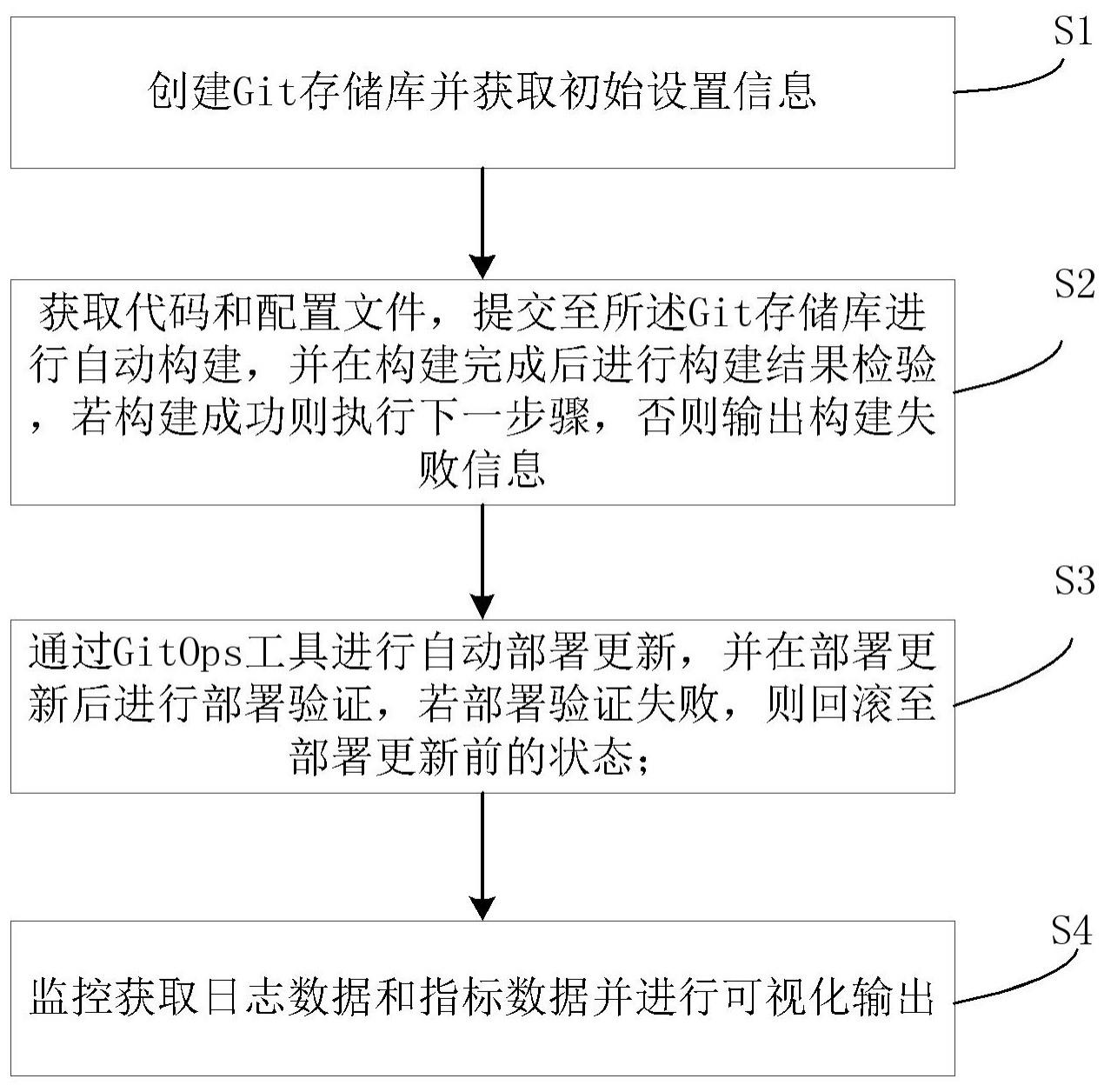 基于GitOps的OTA云端持续交付方法、系统、设备及存储介质与流程