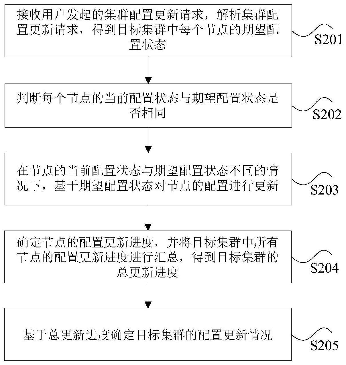 集群节点配置的更新方法、装置、存储介质及电子设备与流程