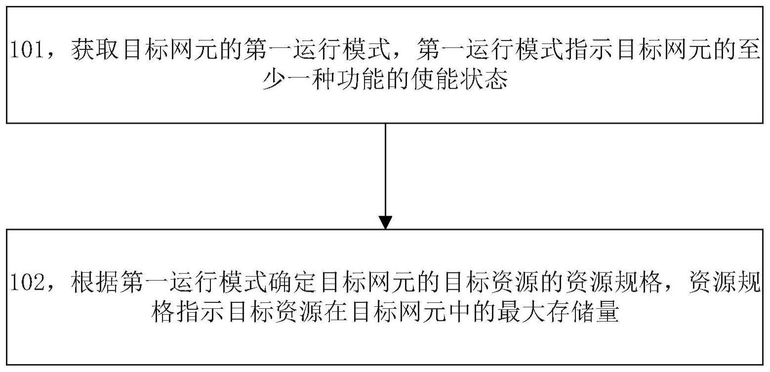 资源规格的确定方法和相关装置与流程