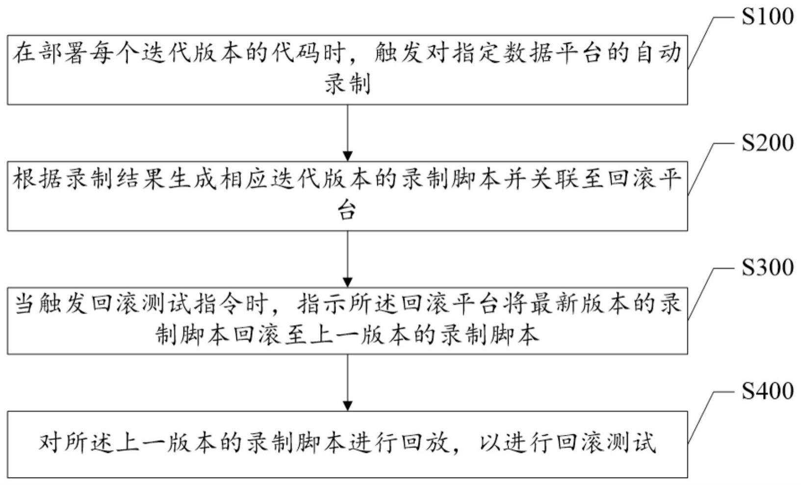 一种回滚测试方法、装置、系统及介质与流程