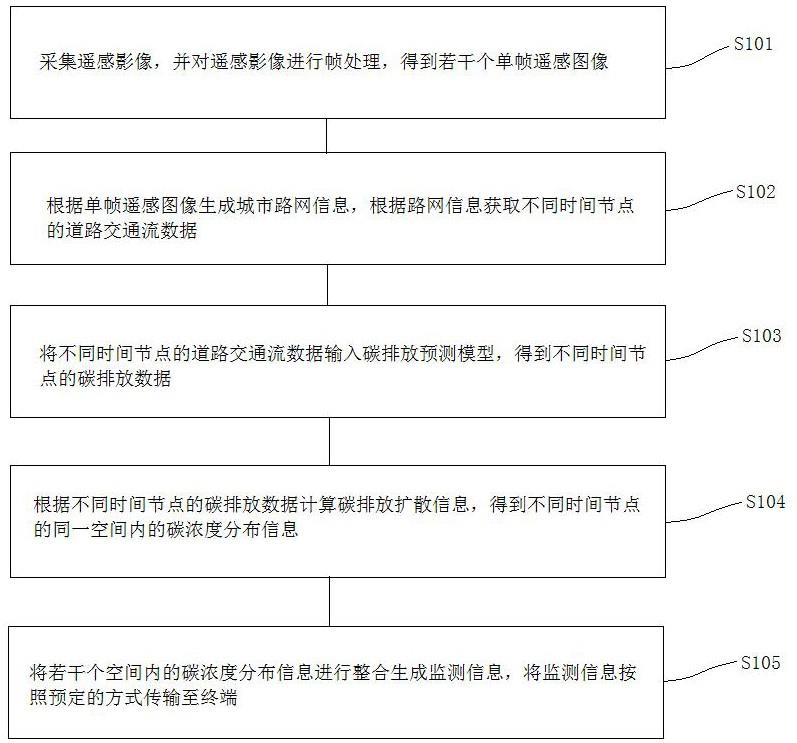 基于时空分布的多维度碳排放监测方法及系统与流程