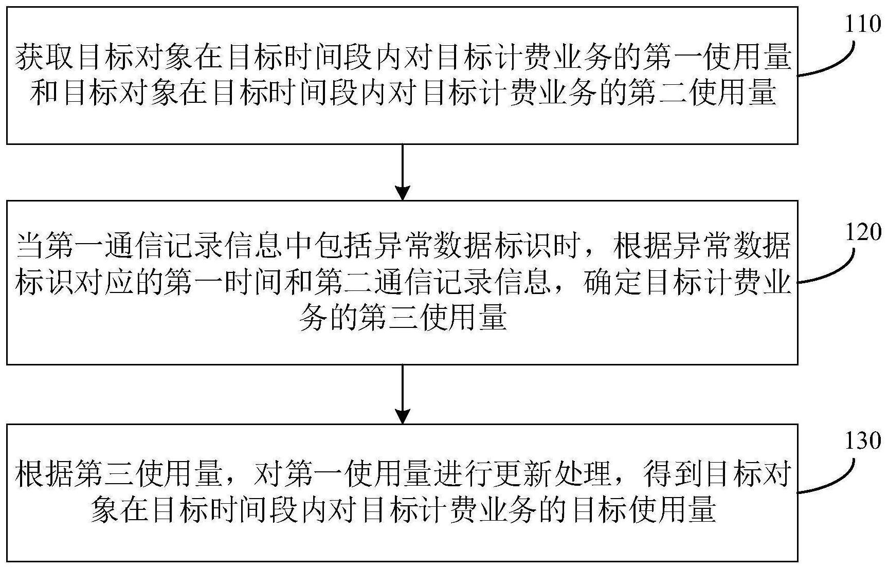 通信数据的处理方法和装置与流程