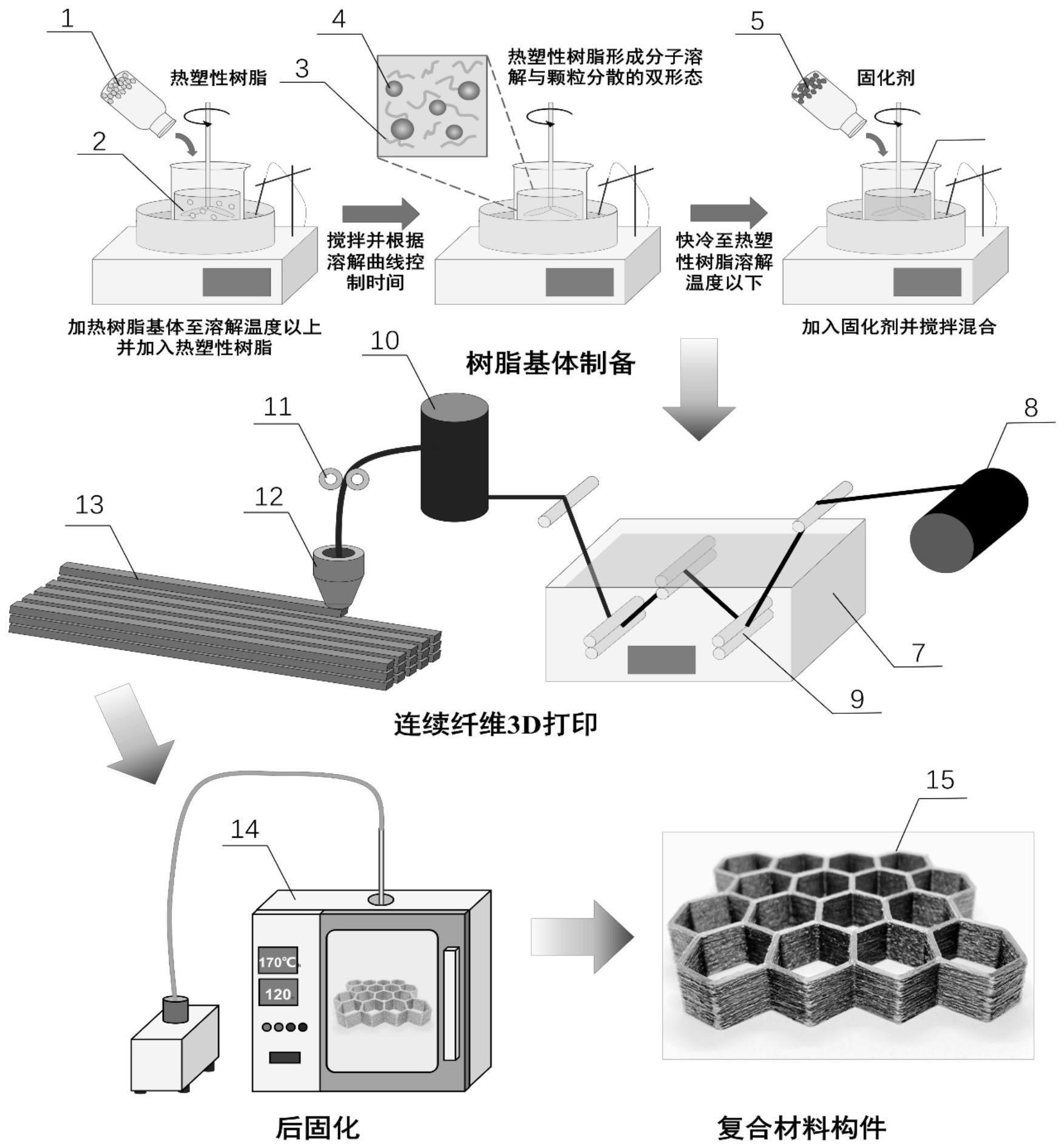 单组分热塑树脂多尺度增韧连续纤维3D打印热固性复合材料的方法