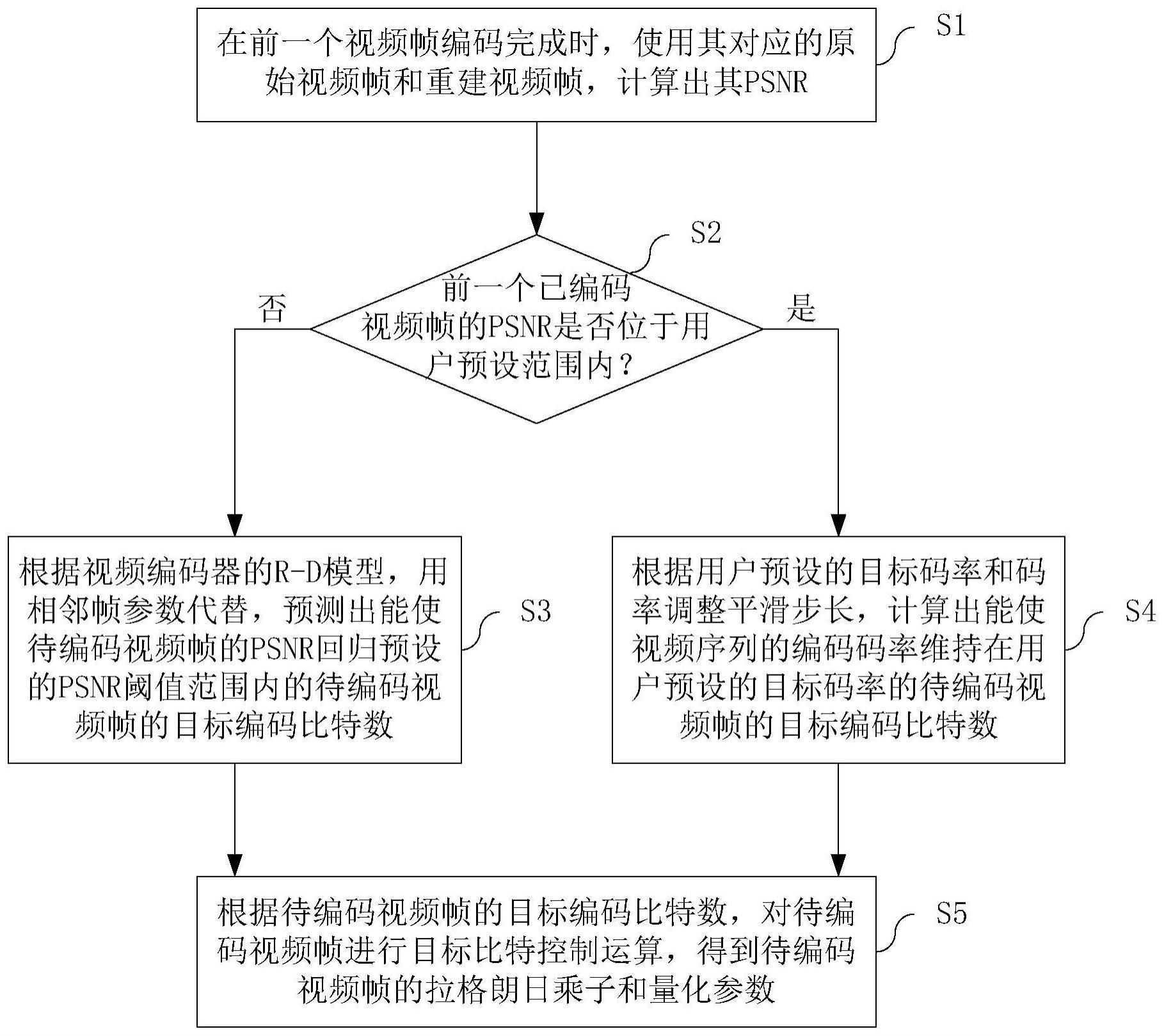 一种恒定视频质量的码率控制方法及装置与流程