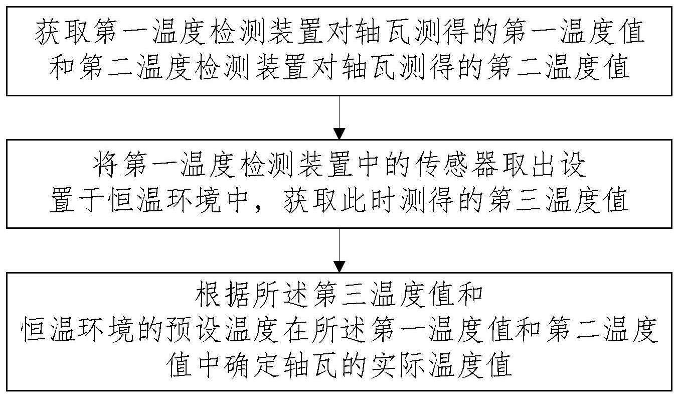 发电设备轴瓦的温度点检方法和测温系统与流程