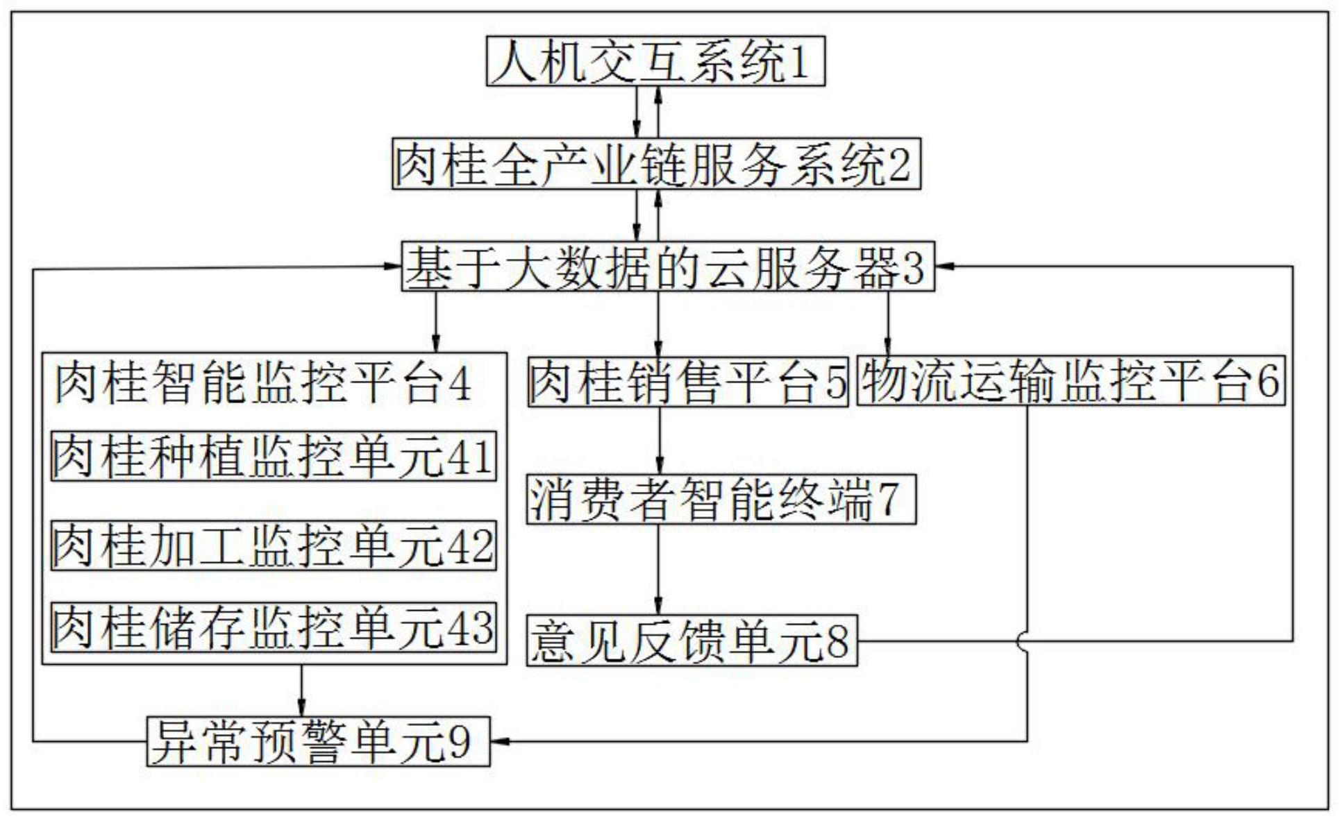 基于大数据分析与人工智能的肉桂全产业链云服务系统