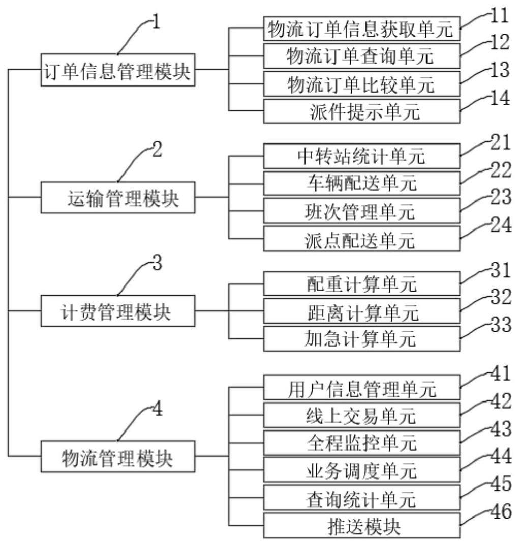 一种基于大数据分析的物流订单在线智能管理云平台的制作方法