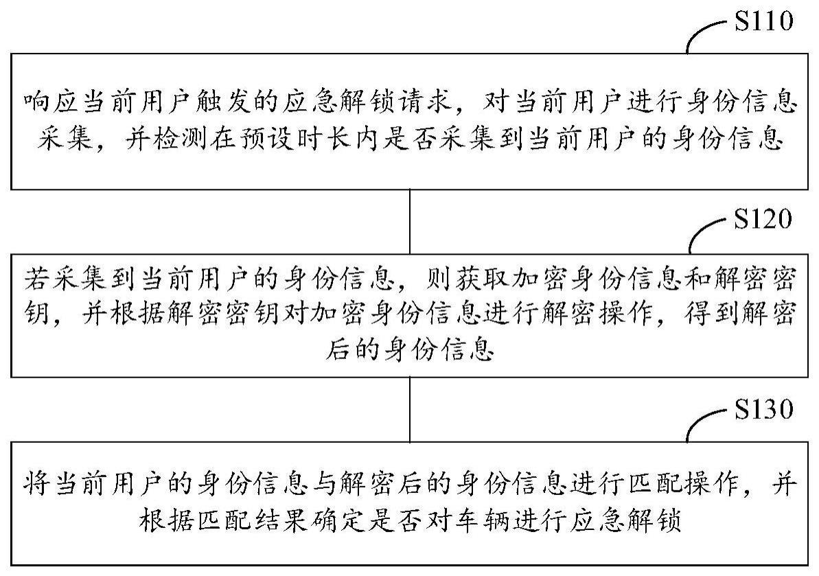 车辆的应急解锁方法、装置及计算机可读存储介质与流程