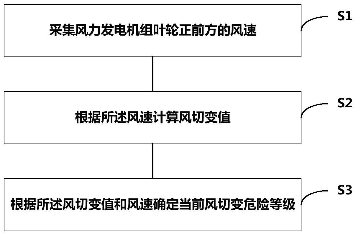 风切变监测方法、变桨控制方法、系统及存储介质与流程