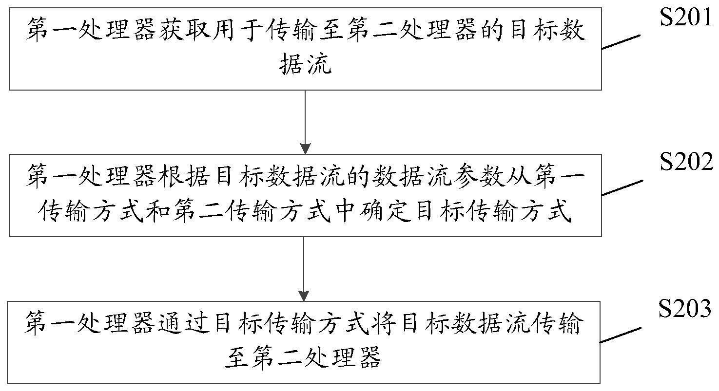 一种数据处理方法、域控制器、车辆设备及存储介质与流程