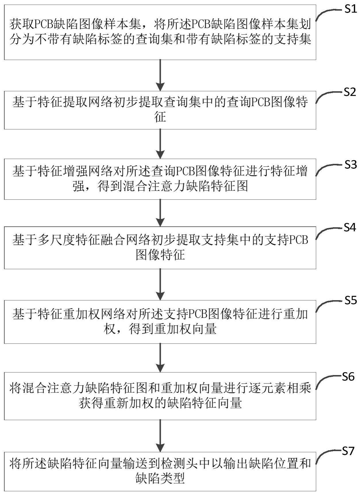 一种基于密集预测的少量PCB缺陷样本检测方法及系统