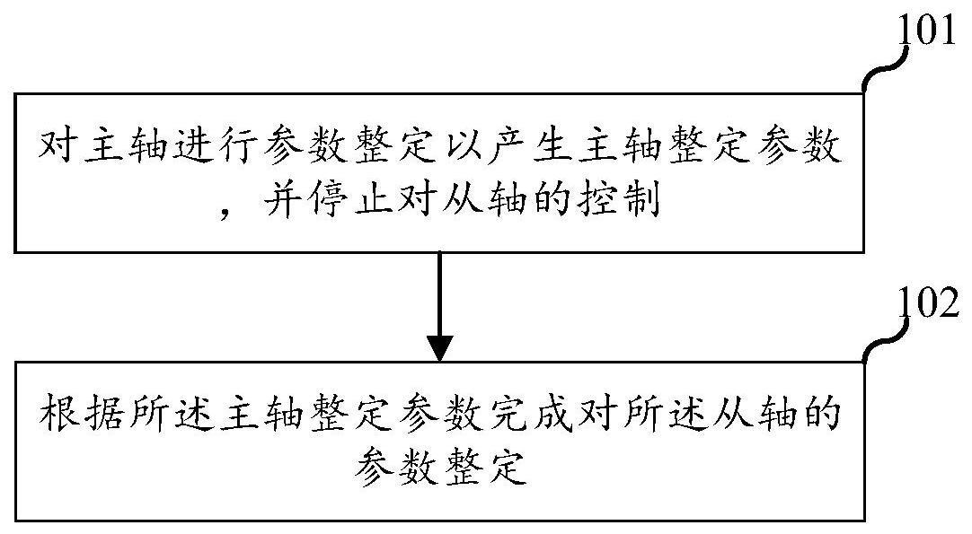 一种龙门双轴调试方法、装置、电子设备及存储介质与流程