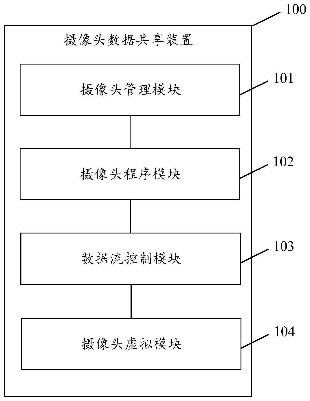 摄像头数据共享装置、系统、使用方法及存储介质与流程