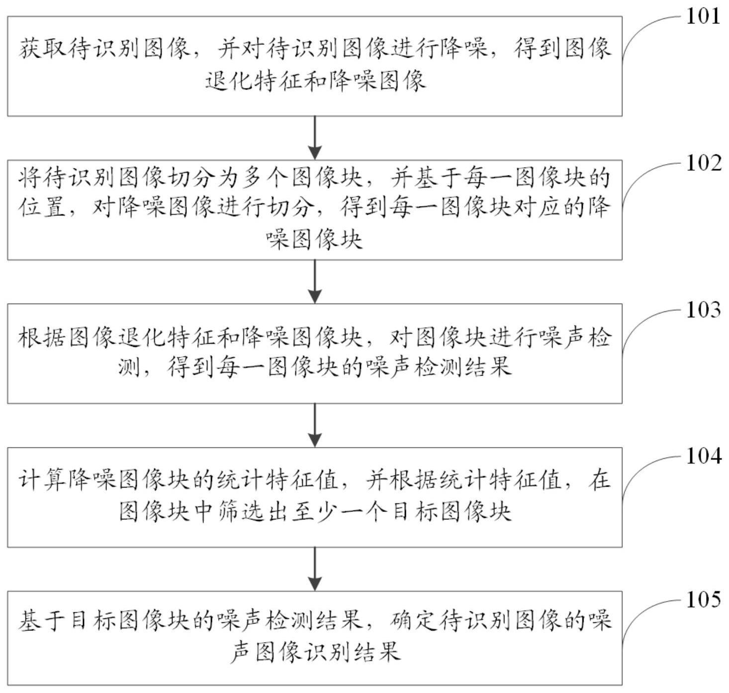 一种噪声图像识别方法以及相关设备与流程