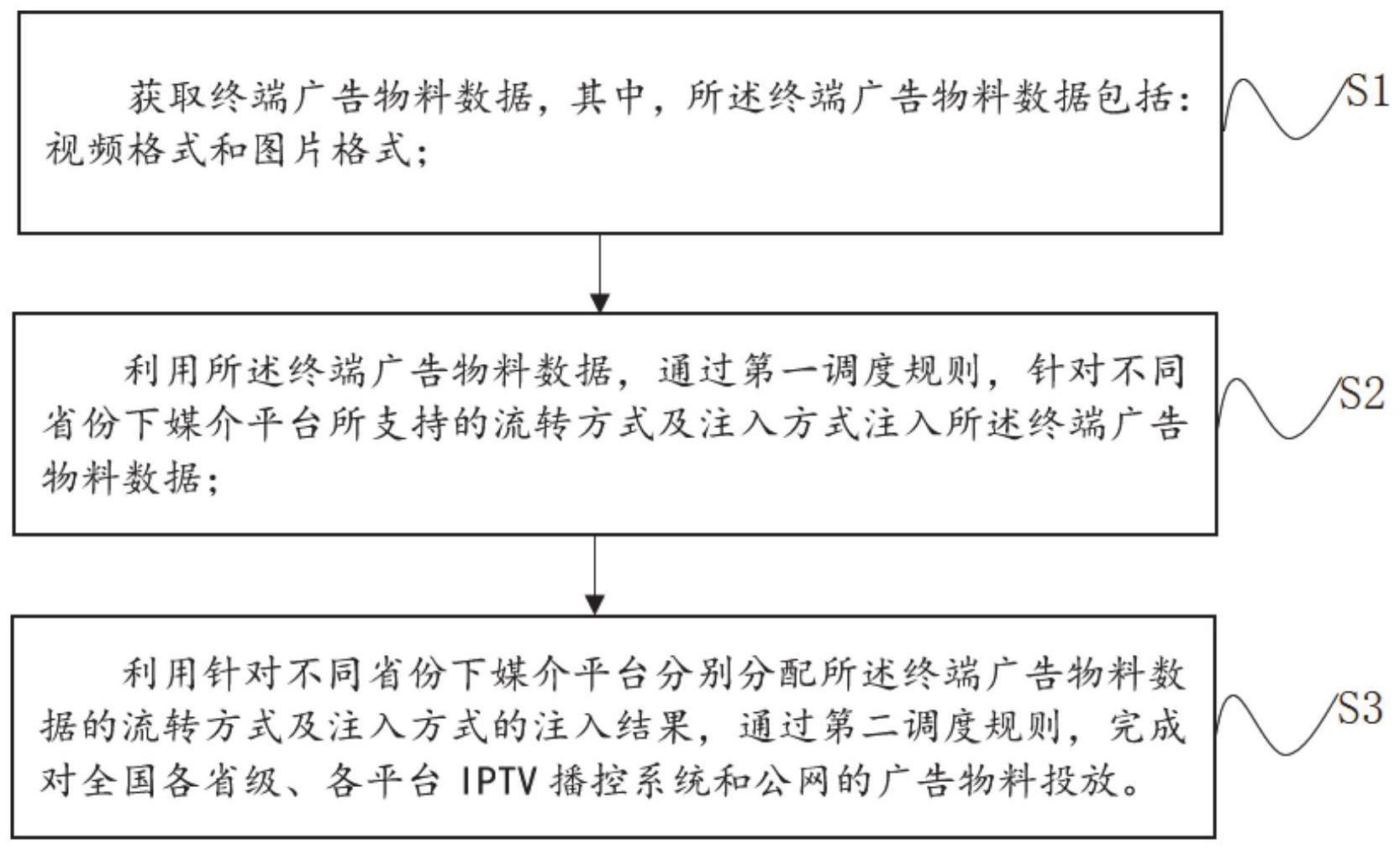 基于全国IPTV网络环境下广告物料投放的方法及装置与流程