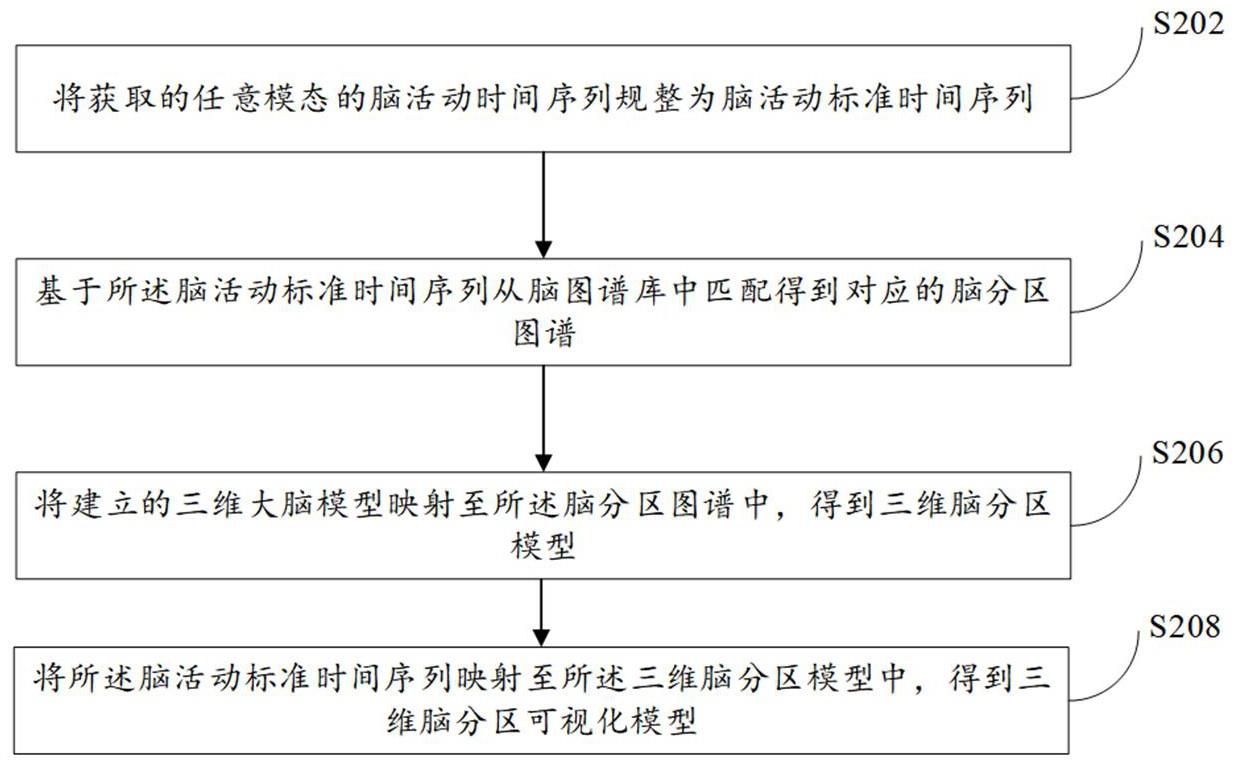 基于脑图谱的脑活动时间序列三维可视化方法及装置与流程