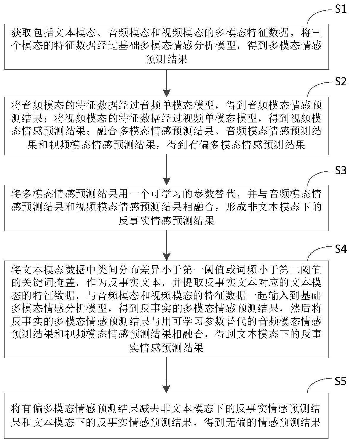 一种模型无关的多模态情感分析方法