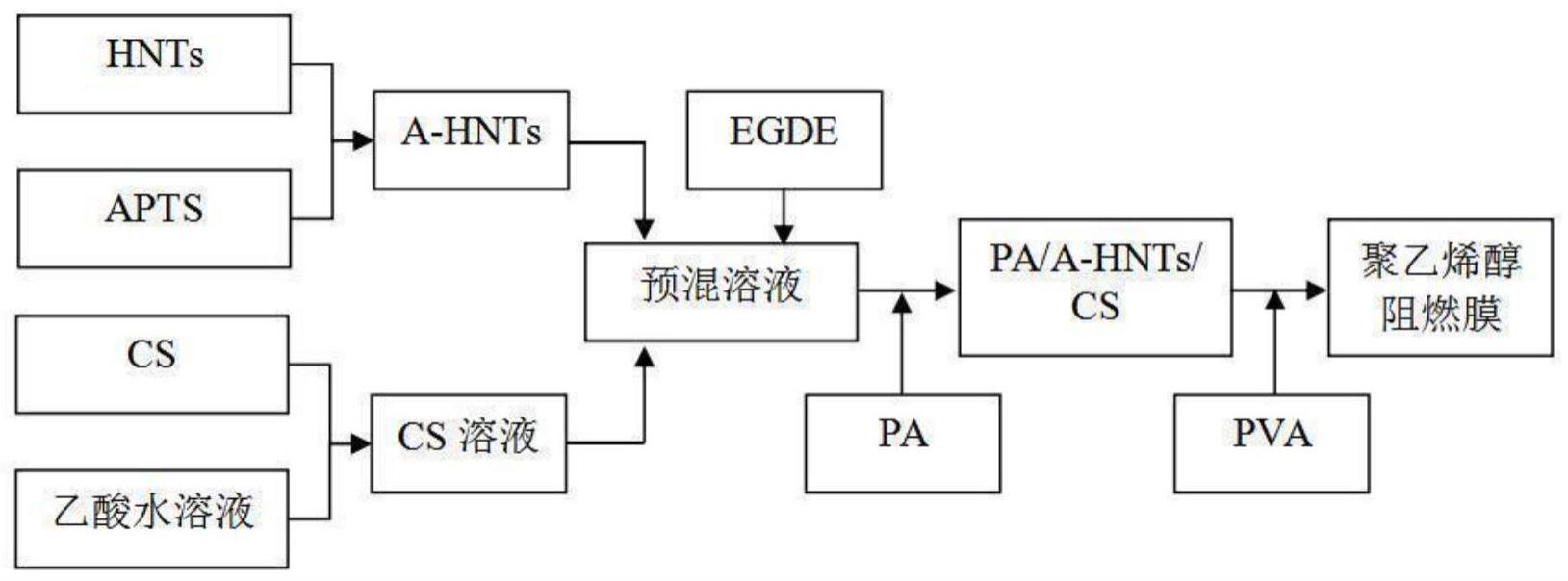 一种聚乙烯醇阻燃膜配方及聚乙烯醇阻燃膜制备方法