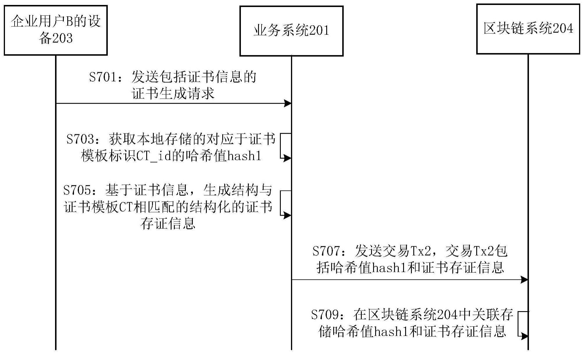 基于区块链系统的证书存储方法、装置及节点与流程