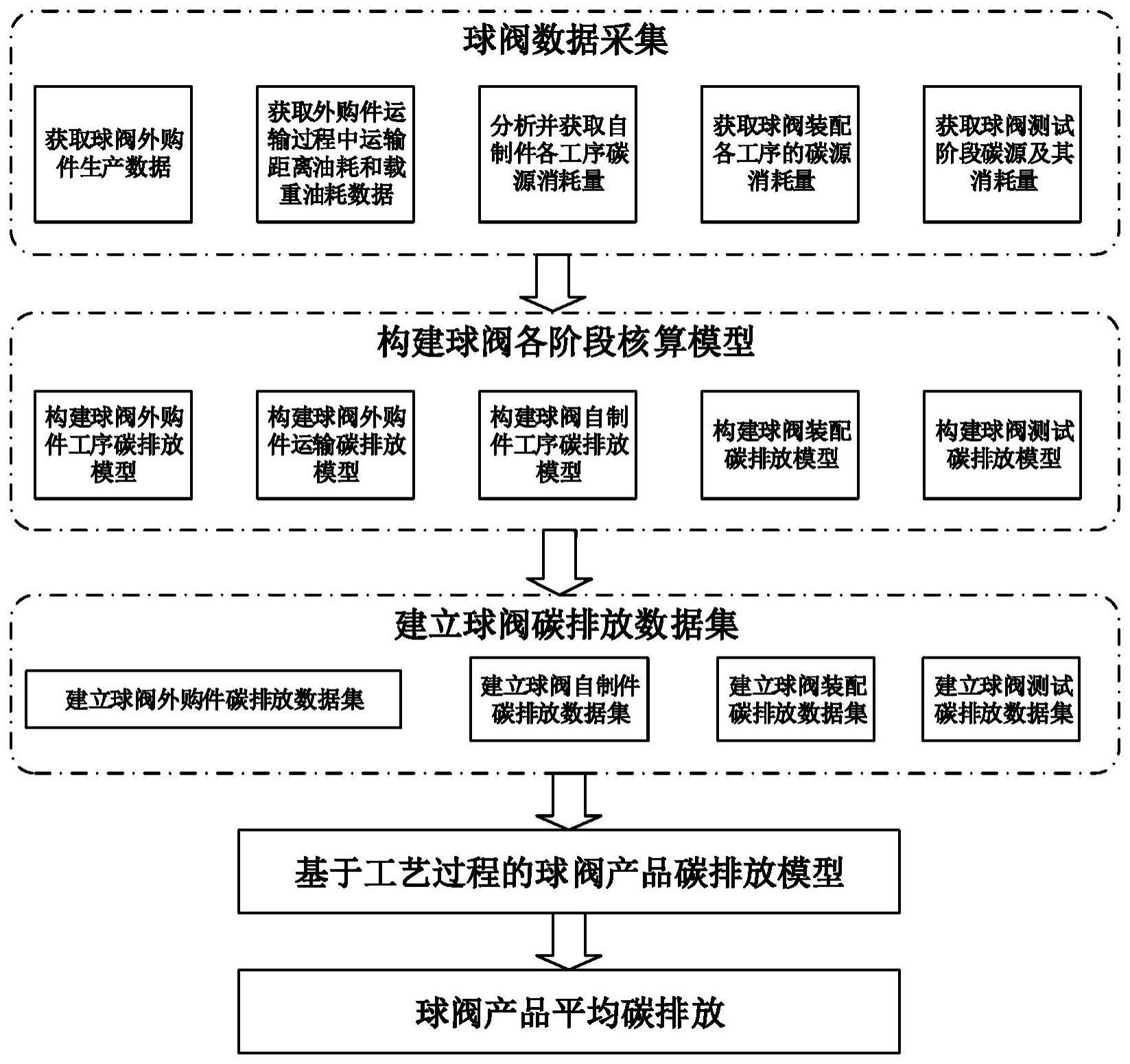 一种球阀生产过程碳排放核算方法及核算系统与流程