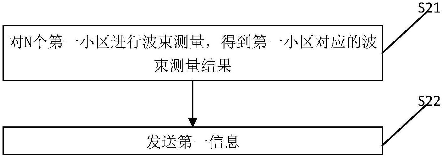 一种波束测量结果上报方法、装置、设备及存储介质与流程