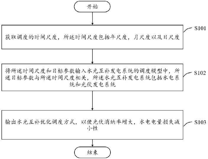 一种基于时间尺度的水光互补优化调度方法与流程