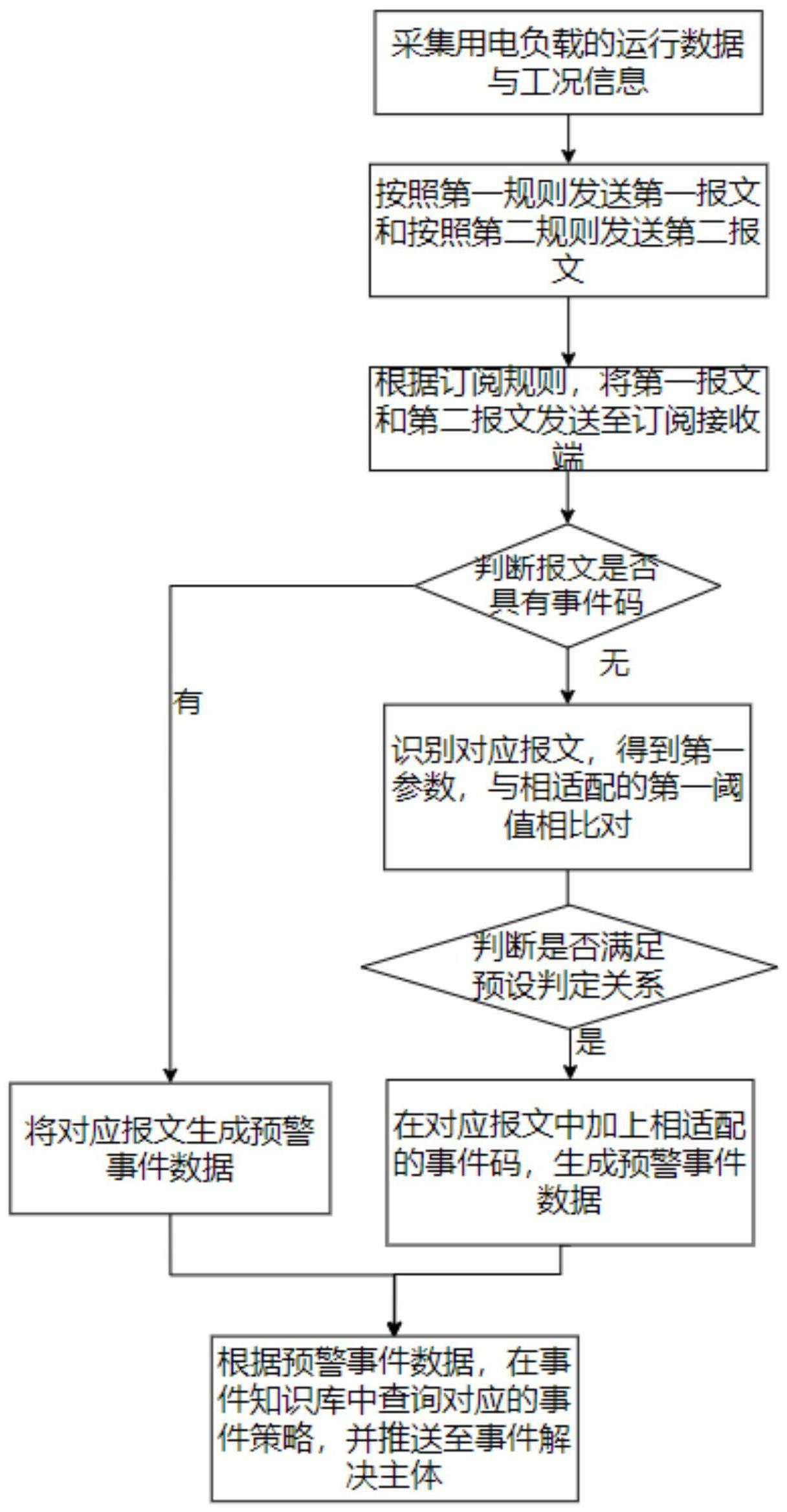 一种临电箱事件预警处理方法、系统和计算机设备与流程