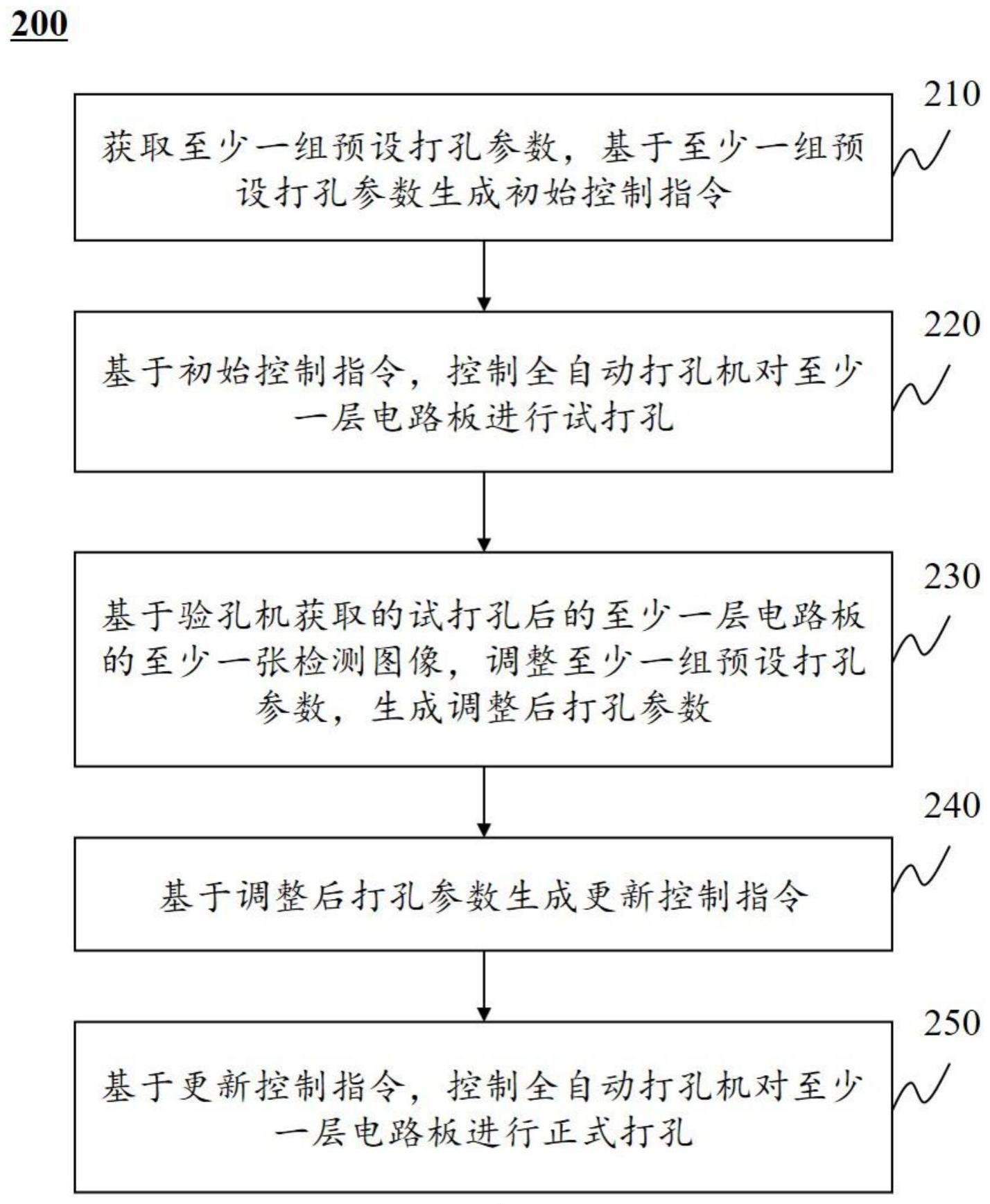 一种电路板智能生产工艺、控制系统、装置及存储介质的制作方法