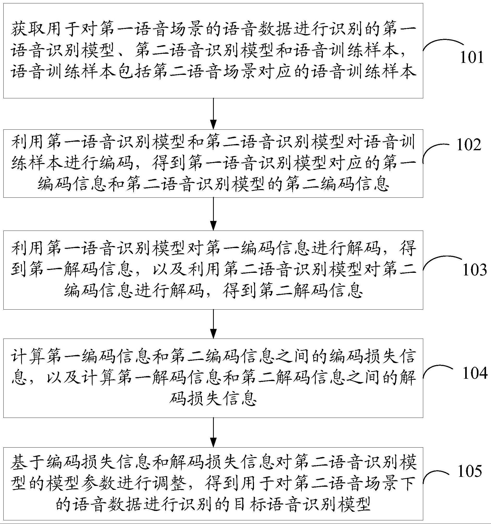 一种基于语音识别方法、装置和计算机设备与流程