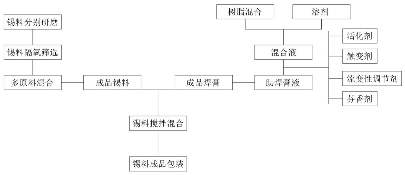 一种高活性的无铅锡膏及其制备方法与流程