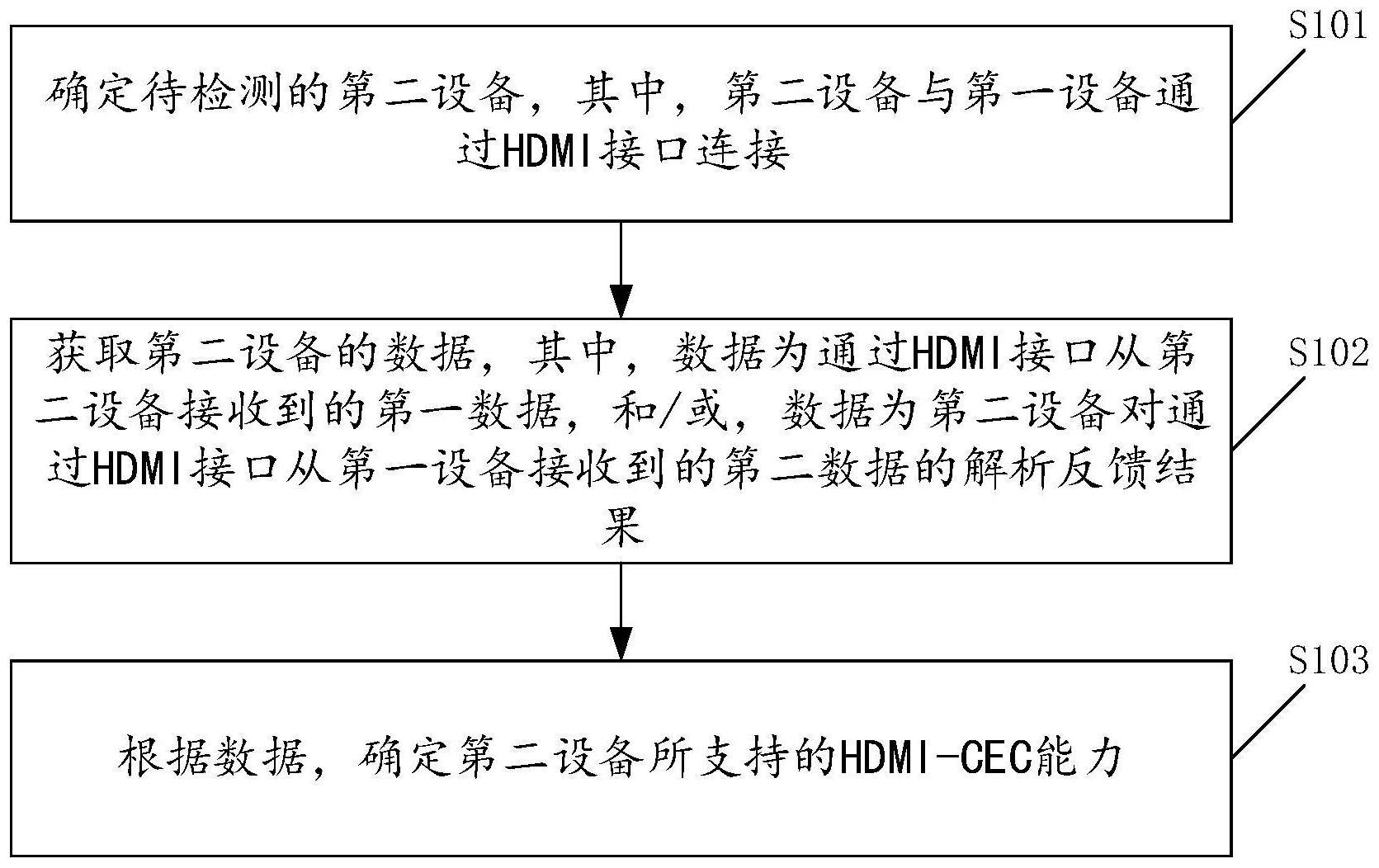 HDMI-CEC能力的检测方法及装置与流程