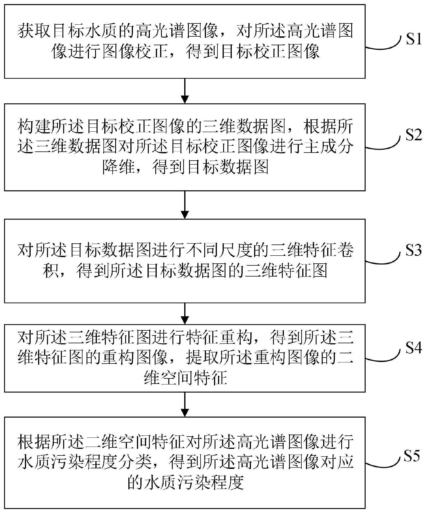 基于高光谱成像的水质污染监测方法与流程