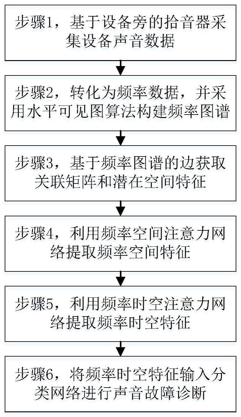 一种基于声音频率的变功率设备故障分析方法及装置与流程