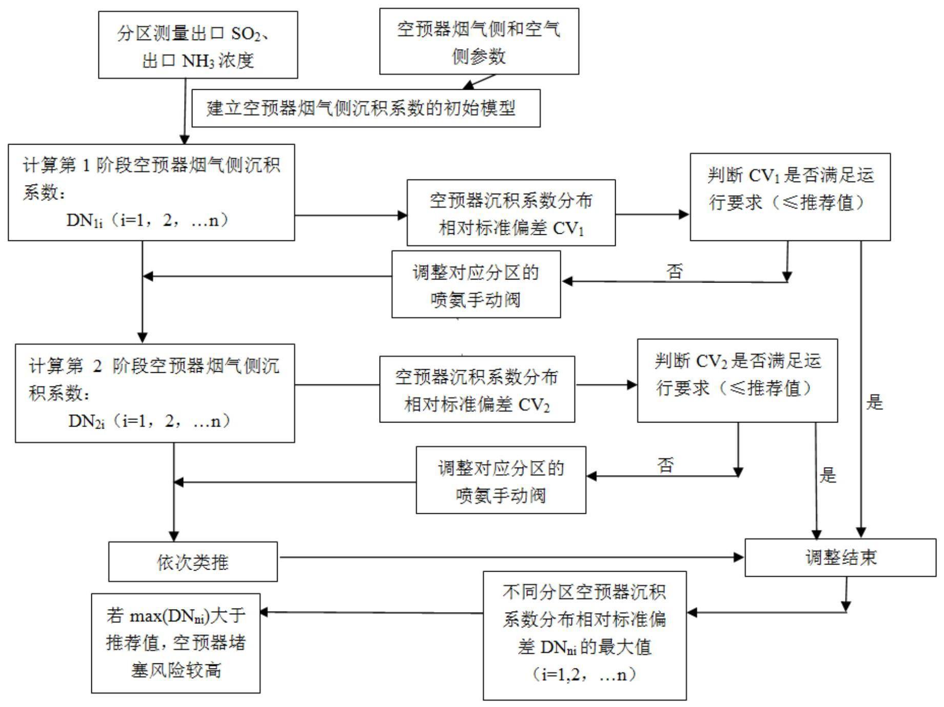 一种基于分区脱硝装置沉积系数的空预器防堵塞方法与流程