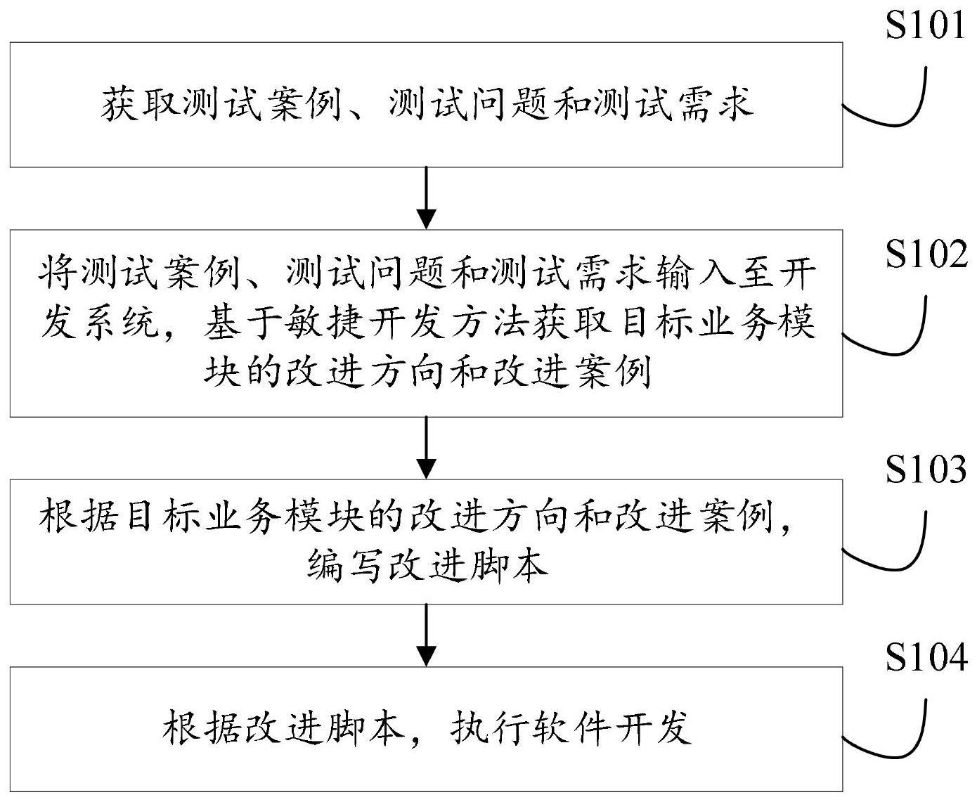 一种基于敏捷开发的软件开发方法与流程