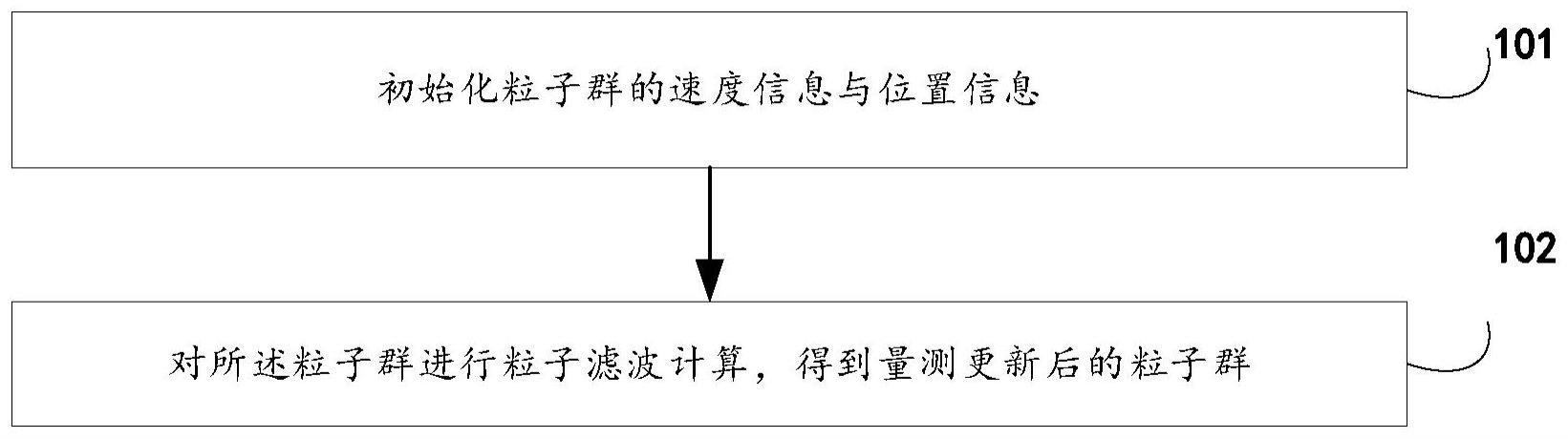 一种误差补偿的混合粒子滤波方法