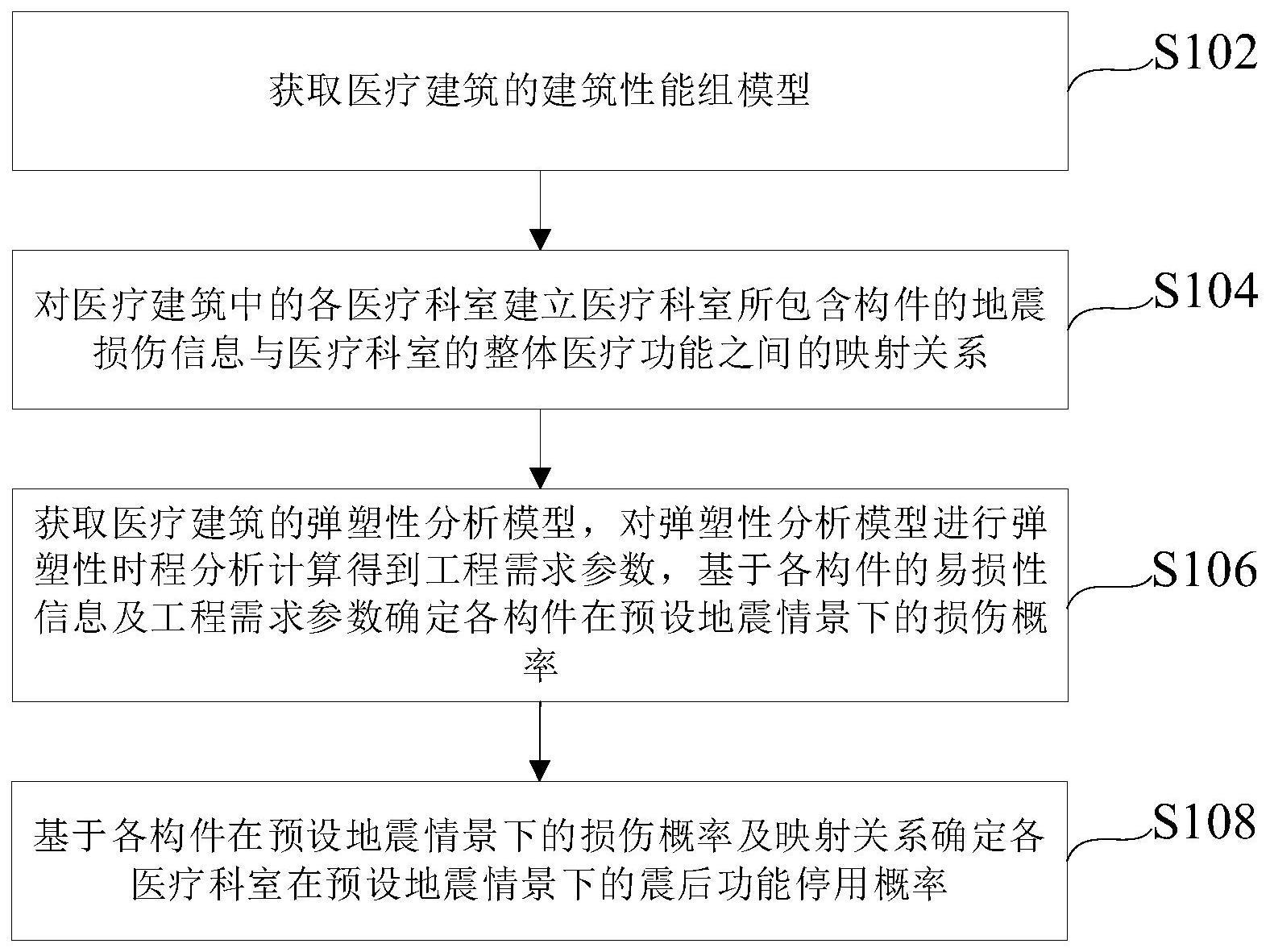 医疗建筑科室的震后医疗功能评价方法