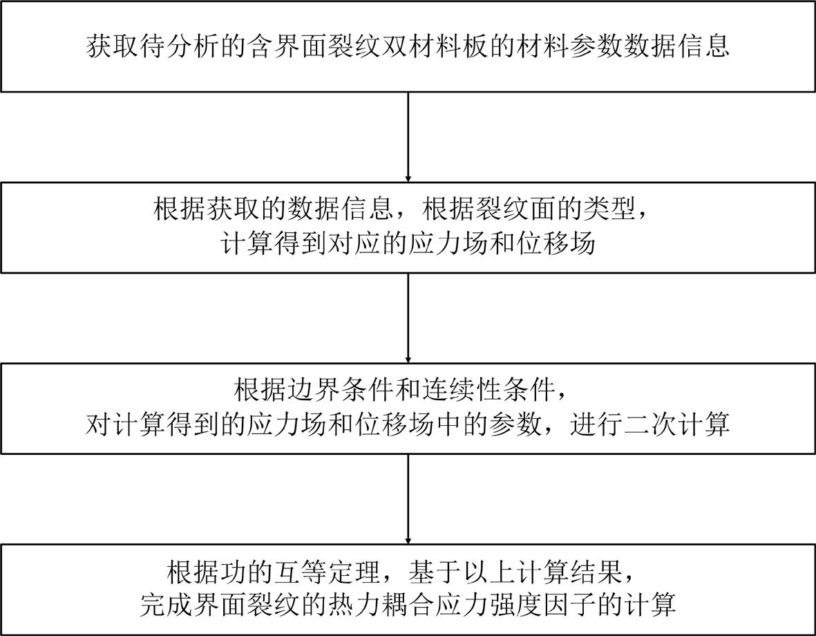 界面裂纹的热力耦合应力强度因子计算方法及系统