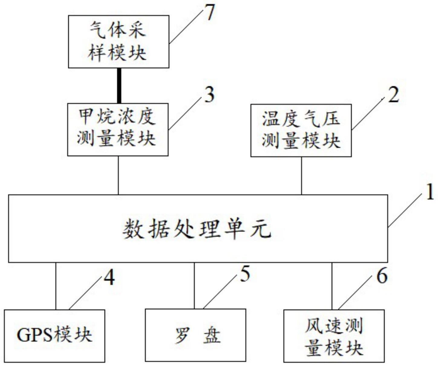 一种燃气门站甲烷排放量检测装置及方法与流程