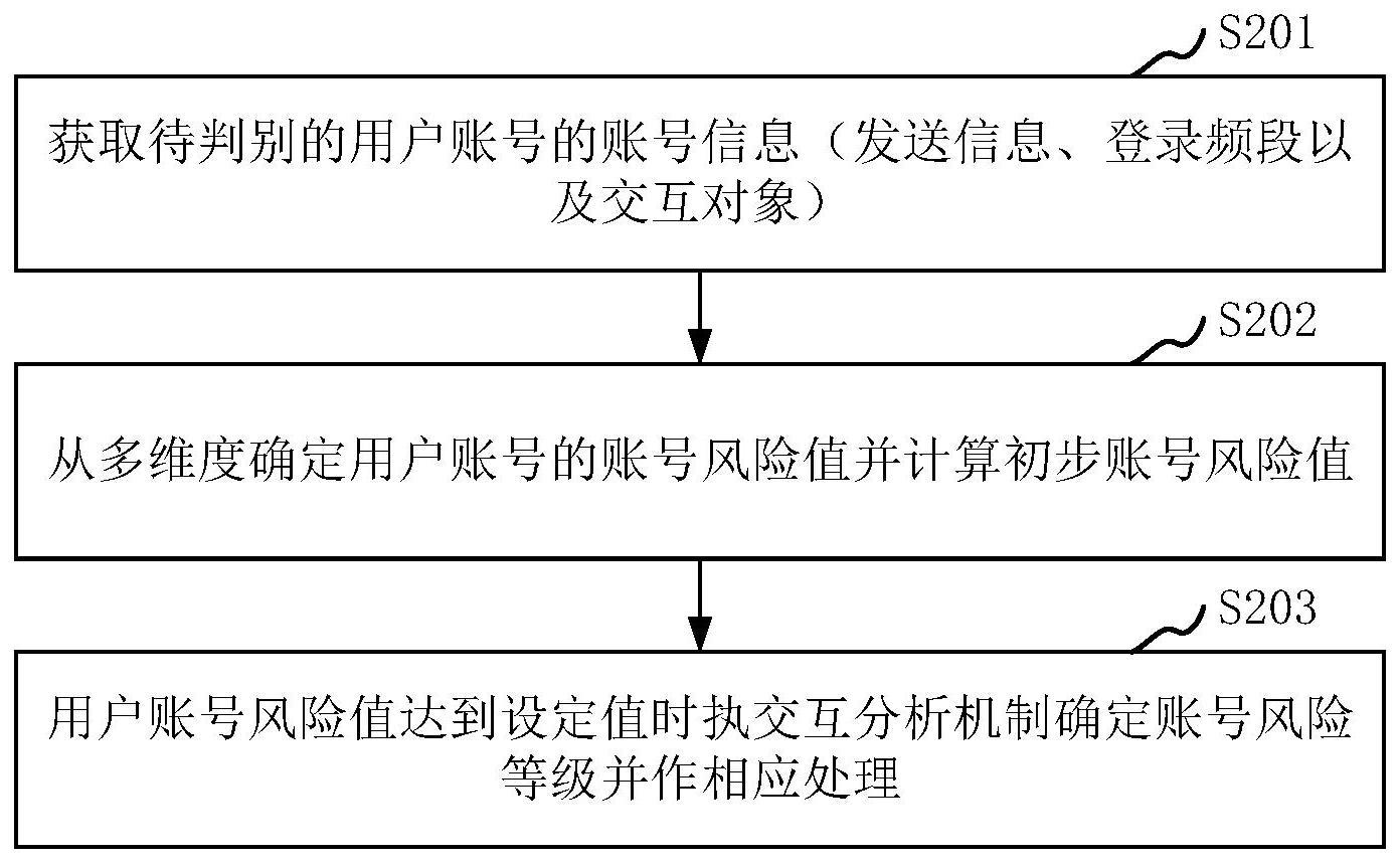 账号风险的判别方法与流程