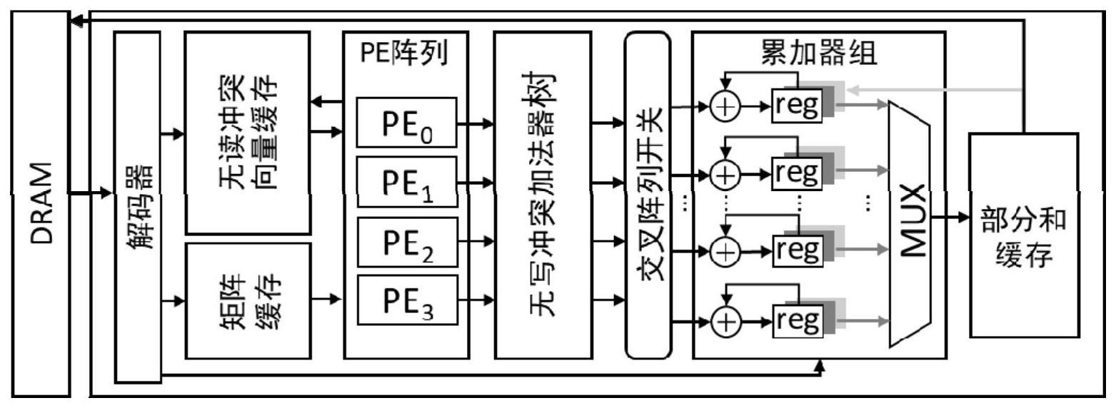 一种高带宽利用率的稀疏矩阵向量相乘加速装置