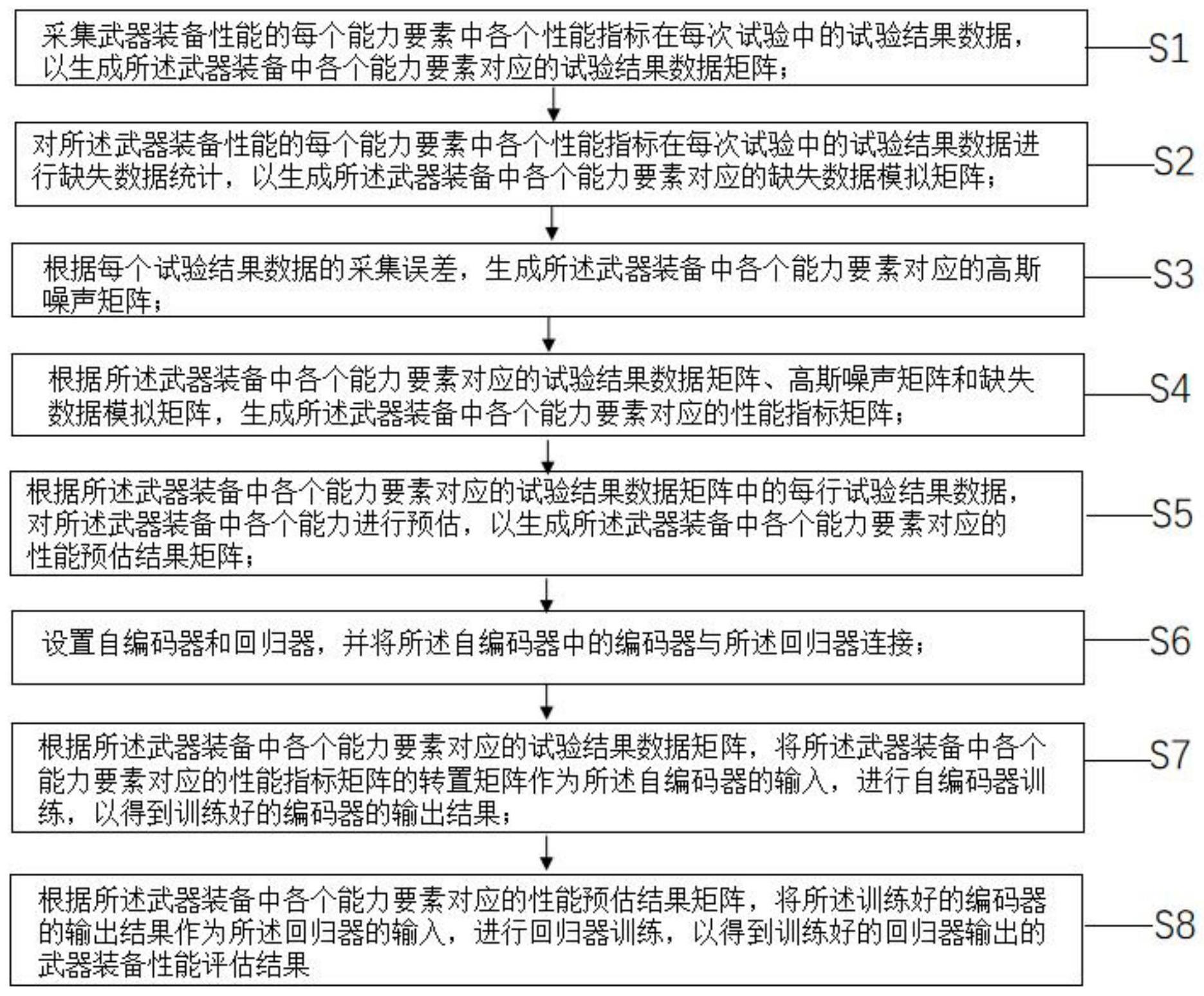 降低数据噪声和不平衡性影响的装备性能评估方法和系统与流程