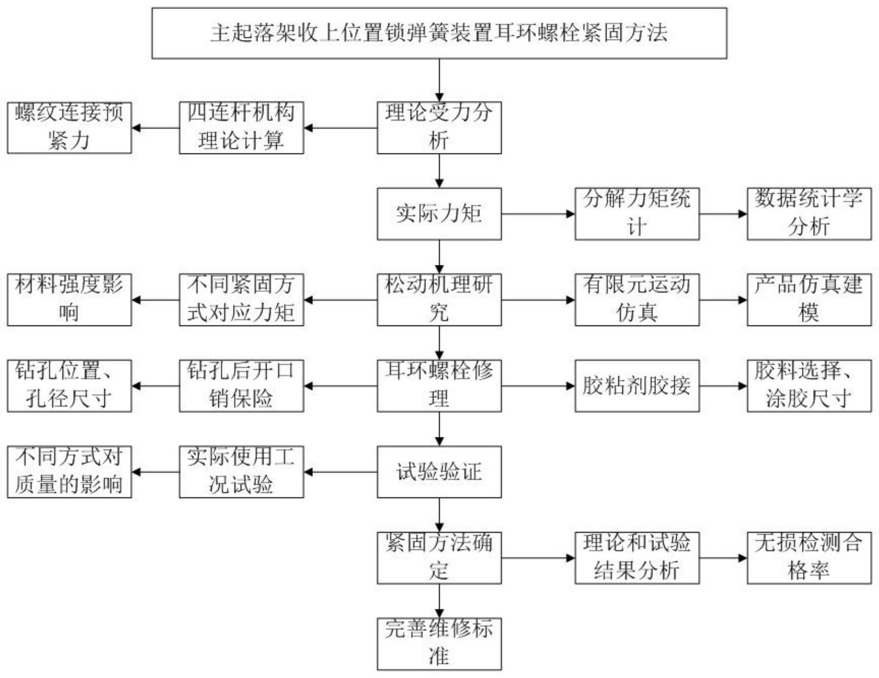 一种主起落架收上位置锁弹簧装置耳环螺栓紧固方法与流程