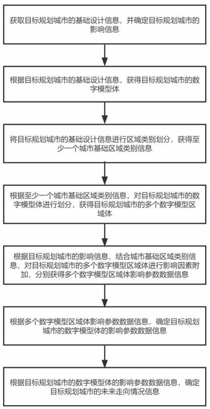 一种基于数字孪生的城市基础设施构建模拟方法和系统与流程