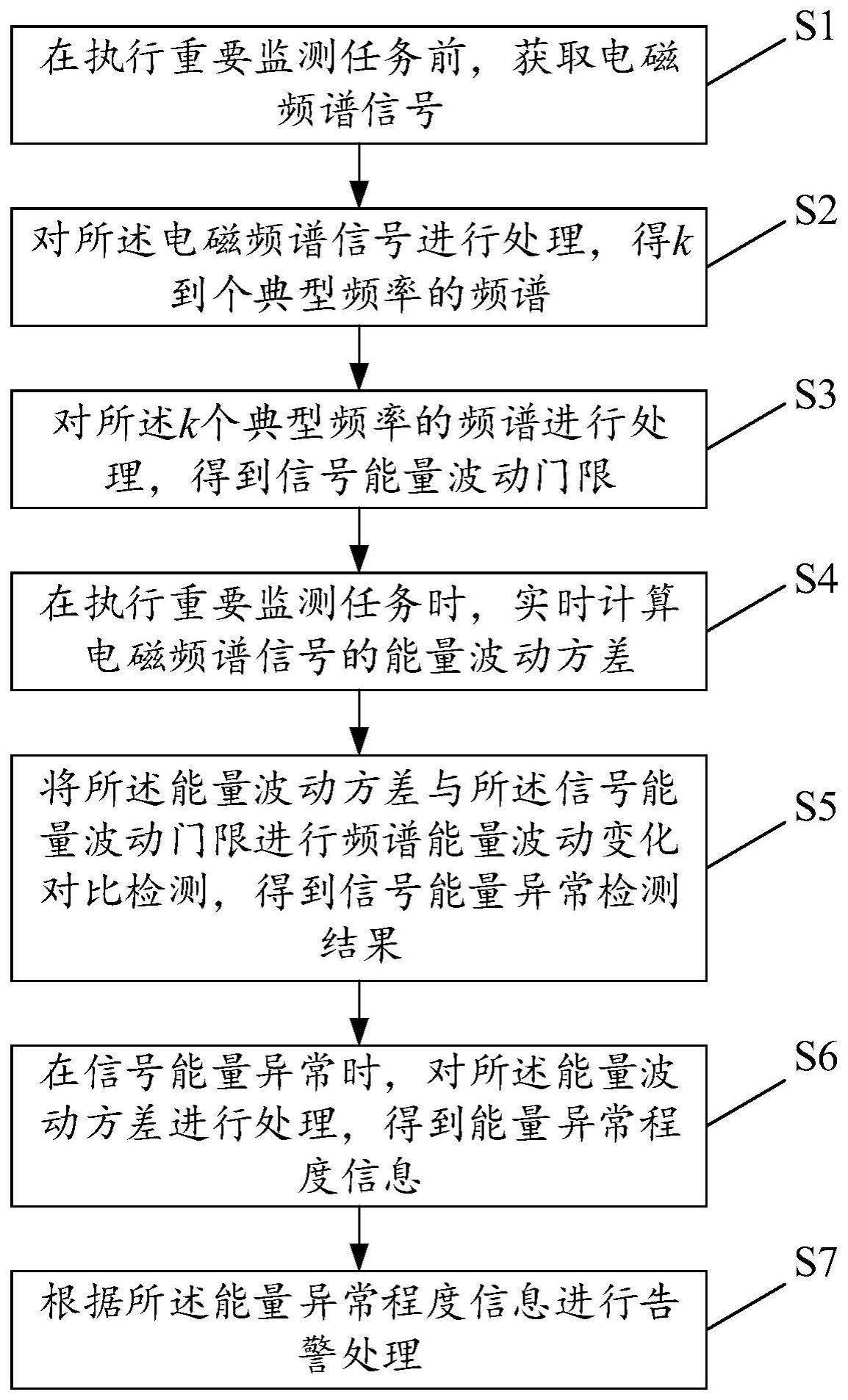 一种电磁频谱信号能量异常检测方法