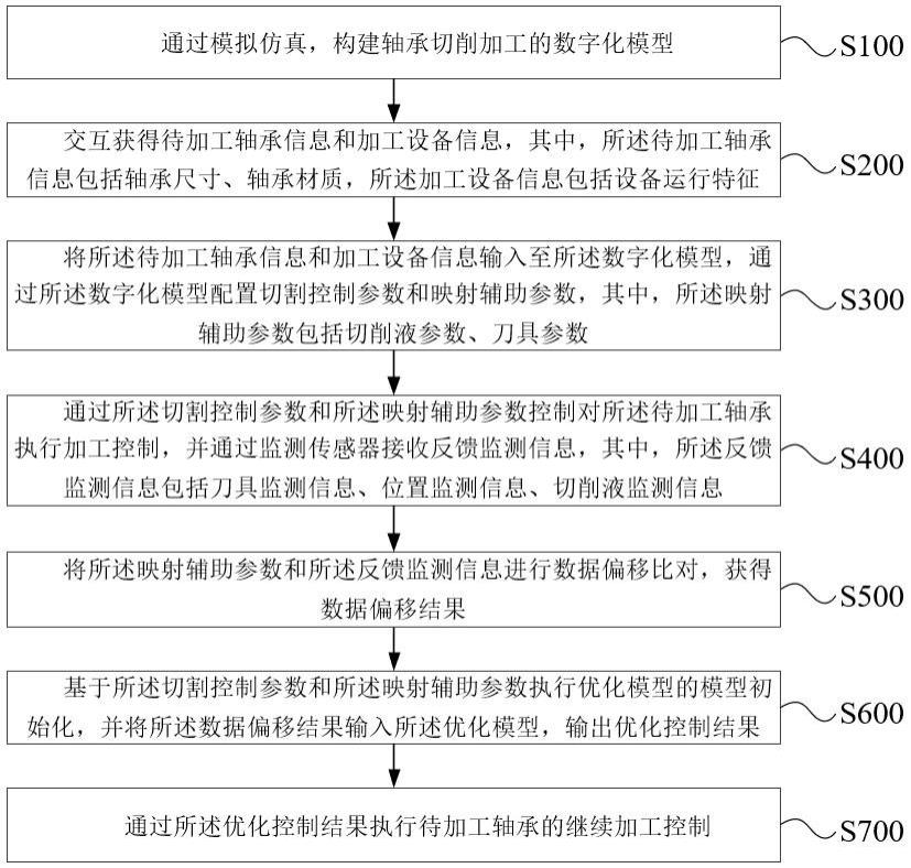 轴承加工参数智能调控方法及系统与流程